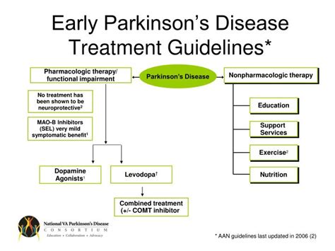parkinson's disease treatment guidelines 2021